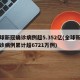 全球新冠确诊病例超5.352亿(全球新冠确诊病例累计超6721万例)